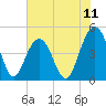 Sullivans Island tide chart for Friday, July 11, 2025