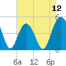 Sullivans Island tide chart for Saturday, July 12, 2025