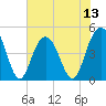 Sullivans Island tide chart for Sunday, July 13, 2025