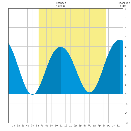 Sullivans Island tide chart for Monday, July 14, 2025