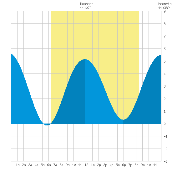 Sullivans Island tide chart for Tuesday, July 15, 2025