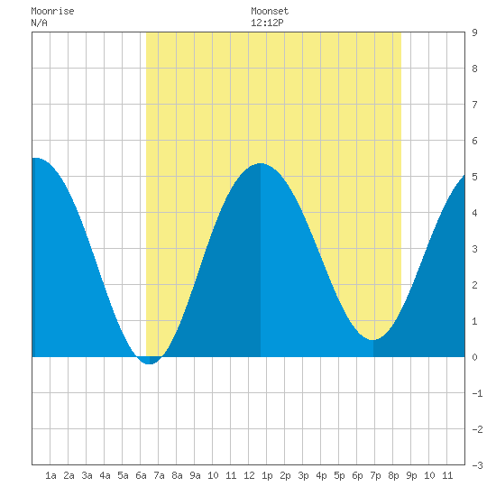 Sullivans Island tide chart for Wednesday, July 16, 2025