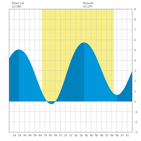 Sullivans Island tide chart for Friday, July 18, 2025