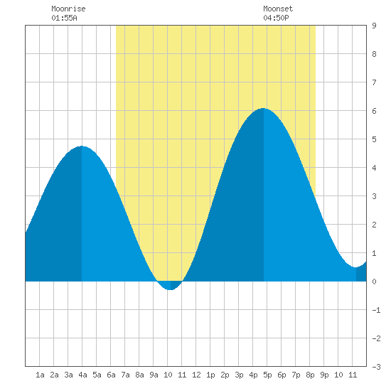 Sullivans Island tide chart for Sunday, July 20, 2025