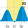 Sullivans Island tide chart for Tuesday, July 22, 2025