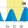 Sullivans Island tide chart for Saturday, July 26, 2025