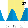 Sullivans Island tide chart for Sunday, July 27, 2025