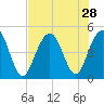 Sullivans Island tide chart for Monday, July 28, 2025