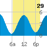 Sullivans Island tide chart for Tuesday, July 29, 2025