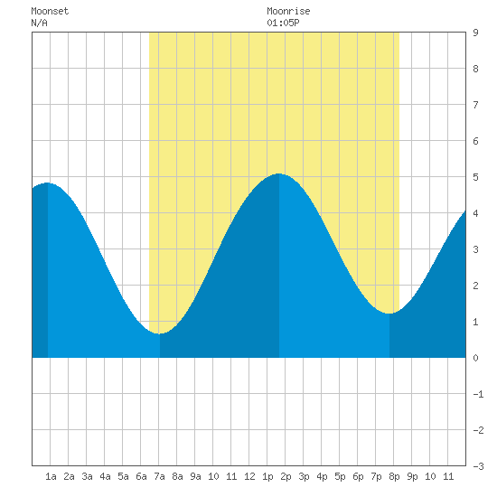 Sullivans Island tide chart for Thursday, July 31, 2025