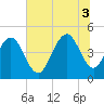 Sullivans Island tide chart for Thursday, July 3, 2025
