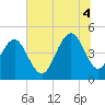 Sullivans Island tide chart for Friday, July 4, 2025
