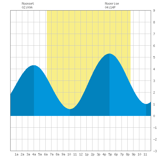 Sullivans Island tide chart for Saturday, July 5, 2025