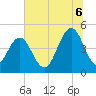 Sullivans Island tide chart for Sunday, July 6, 2025