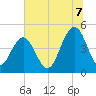 Sullivans Island tide chart for Monday, July 7, 2025