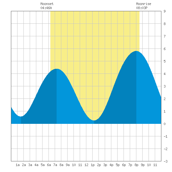 Sullivans Island tide chart for Wednesday, July 9, 2025