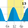 Sullivans Island tide chart for Wednesday, August 13, 2025