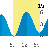 Sullivans Island tide chart for Friday, August 15, 2025