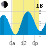 Sullivans Island tide chart for Saturday, August 16, 2025