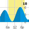 Sullivans Island tide chart for Monday, August 18, 2025