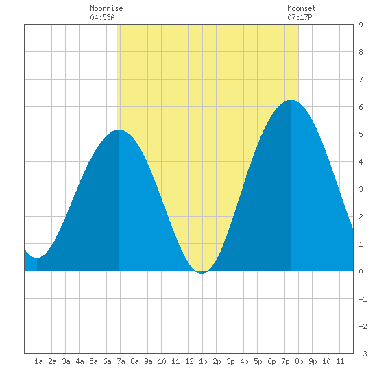 Sullivans Island tide chart for Thursday, August 21, 2025