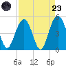 Sullivans Island tide chart for Saturday, August 23, 2025