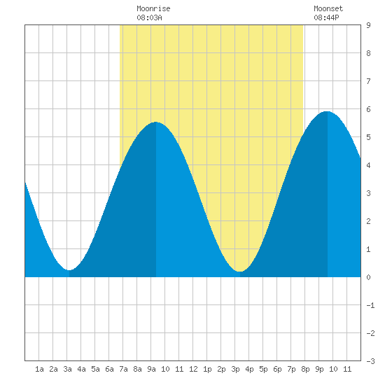 Sullivans Island tide chart for Sunday, August 24, 2025
