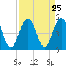 Sullivans Island tide chart for Monday, August 25, 2025