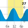 Sullivans Island tide chart for Wednesday, August 27, 2025