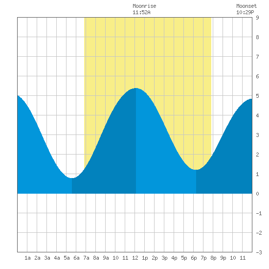 Sullivans Island tide chart for Thursday, August 28, 2025
