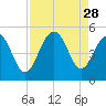 Sullivans Island tide chart for Thursday, August 28, 2025