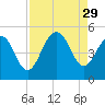 Sullivans Island tide chart for Friday, August 29, 2025