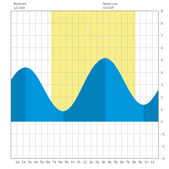 Sullivans Island tide chart for Saturday, August 2, 2025