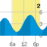 Sullivans Island tide chart for Saturday, August 2, 2025