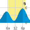 Sullivans Island tide chart for Tuesday, August 5, 2025