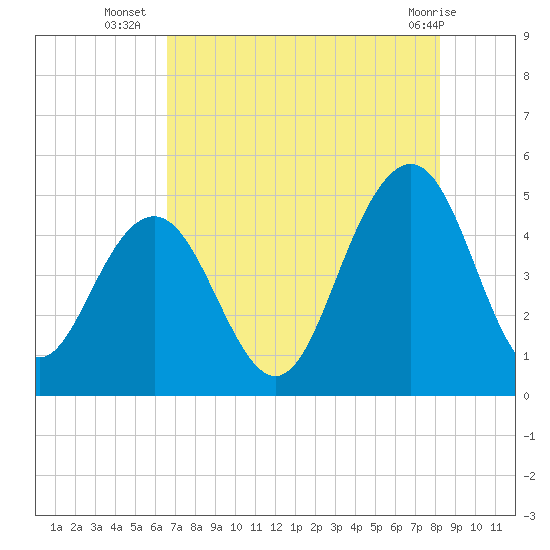 Sullivans Island tide chart for Wednesday, August 6, 2025
