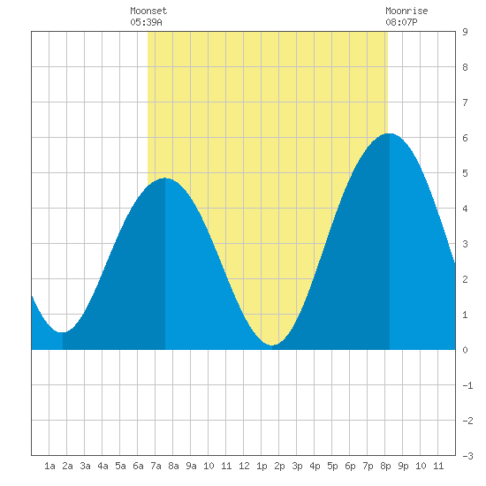 Sullivans Island tide chart for Friday, August 8, 2025