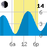 Sullivans Island tide chart for Sunday, September 14, 2025
