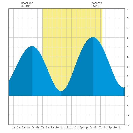 Sullivans Island tide chart for Wednesday, September 17, 2025