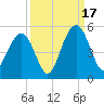 Sullivans Island tide chart for Wednesday, September 17, 2025