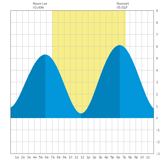 Sullivans Island tide chart for Thursday, September 18, 2025