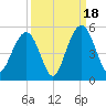 Sullivans Island tide chart for Thursday, September 18, 2025