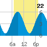 Sullivans Island tide chart for Monday, September 22, 2025