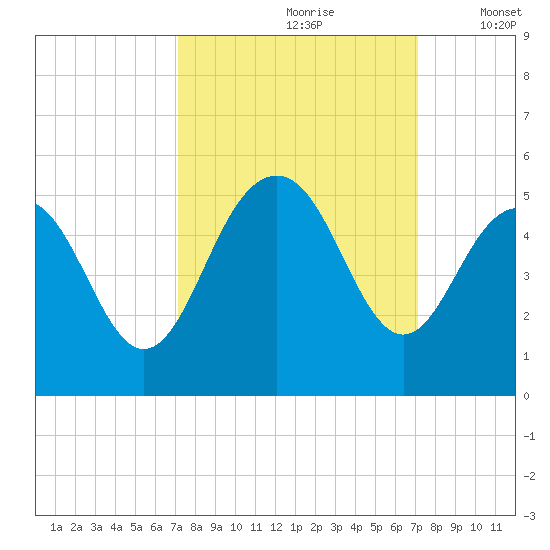 Sullivans Island tide chart for Saturday, September 27, 2025