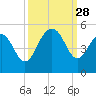 Sullivans Island tide chart for Sunday, September 28, 2025