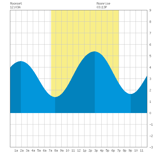 Sullivans Island tide chart for Tuesday, September 30, 2025