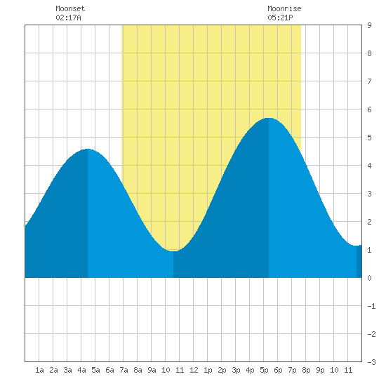 Sullivans Island tide chart for Wednesday, September 3, 2025