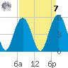Sullivans Island tide chart for Sunday, September 7, 2025