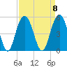 Sullivans Island tide chart for Monday, September 8, 2025