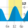 Sullivans Island tide chart for Sunday, October 12, 2025